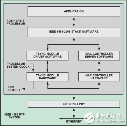 Device clock synchronization with ADSP-BF518