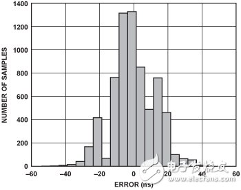 Device clock synchronization with ADSP-BF518