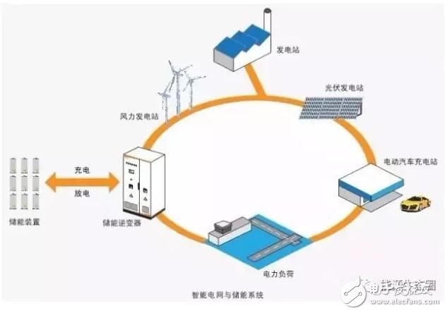 New technologies that will be popularized in smart distribution networks