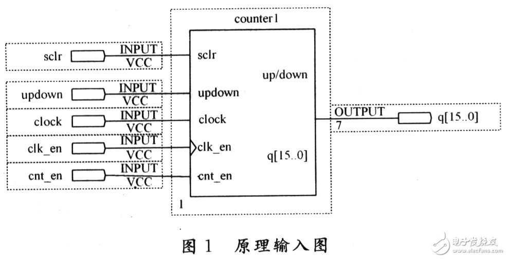 Programmable logic device changes digital system design method