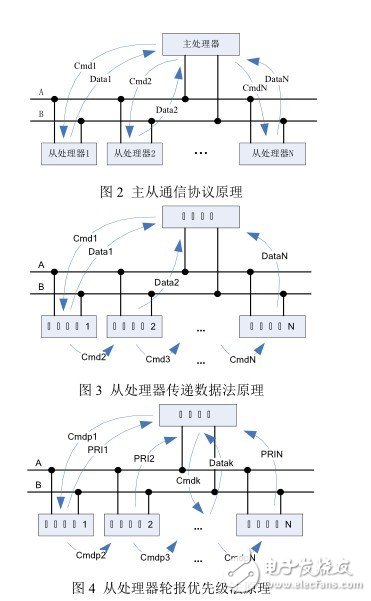 Multiprocessor RS485 Communication Network Based on RS485 Bus Design