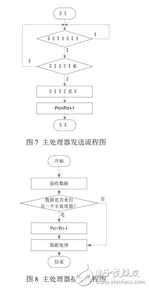 Multiprocessor RS485 Communication Network Based on RS485 Bus Design