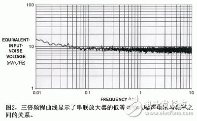 Programmable gain amplifier circuit design