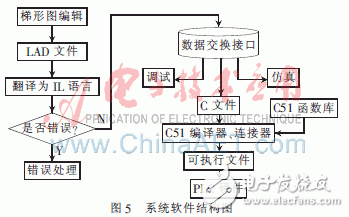 Design of C51 Module Implementation Scheme of PLC Integrated Development System