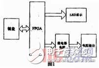 Using FPGA to Realize the Design Process of Controlled Resistance Supply