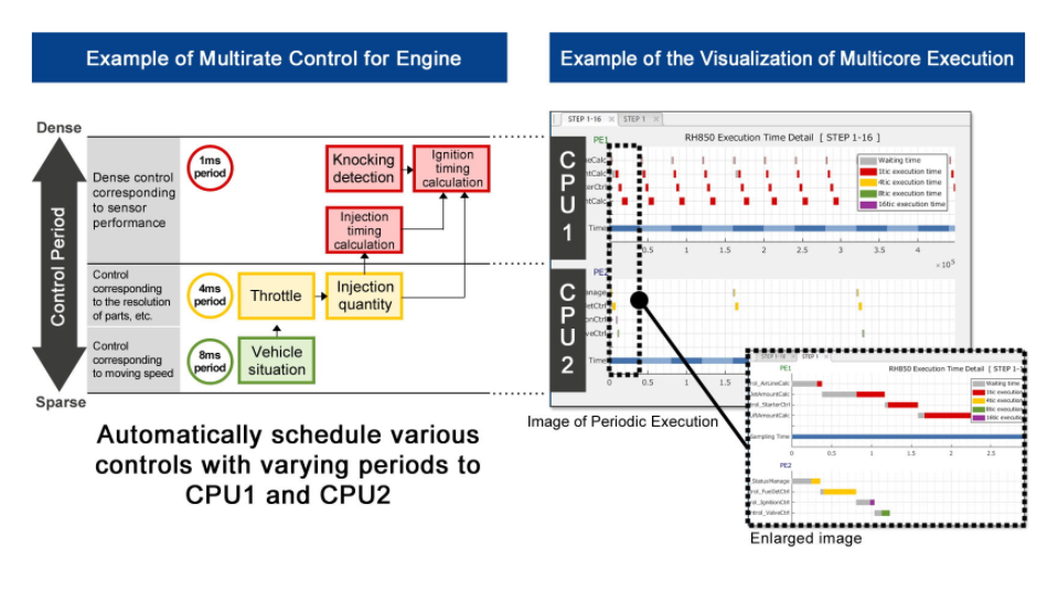 Renesas Electronics updates model-based development environment to significantly simplify software development for multi-core automotive control microcontrollers