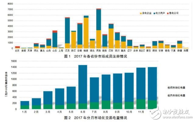 The power marketization construction has achieved phased results while facing the situation and challenges.