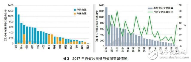 The power marketization construction has achieved phased results while facing the situation and challenges.