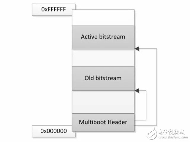 How to avoid FPGA failures due to upgrade failures?