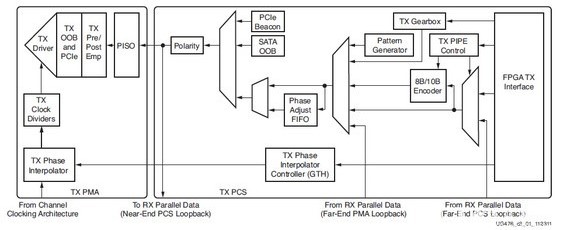 Xilinx's 7 series FPGA high-speed transceivers: introduction of TX transmitter