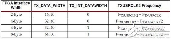 Xilinx's 7 series FPGA high-speed transceivers: introduction of TX transmitter