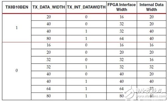 Xilinx's 7 series FPGA high-speed transceivers: introduction of TX transmitter