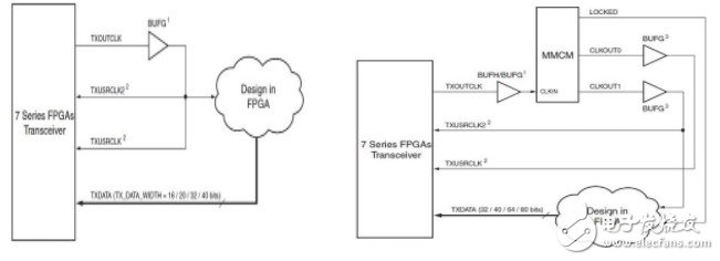 Xilinx's 7 series FPGA high-speed transceivers: introduction of TX transmitter