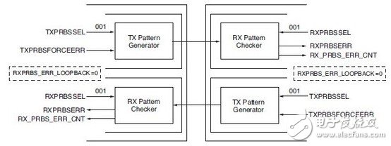 Xilinx's 7 series FPGA high-speed transceivers: introduction of TX transmitter