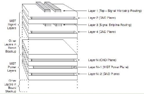 Factors to be considered in the PCB design process