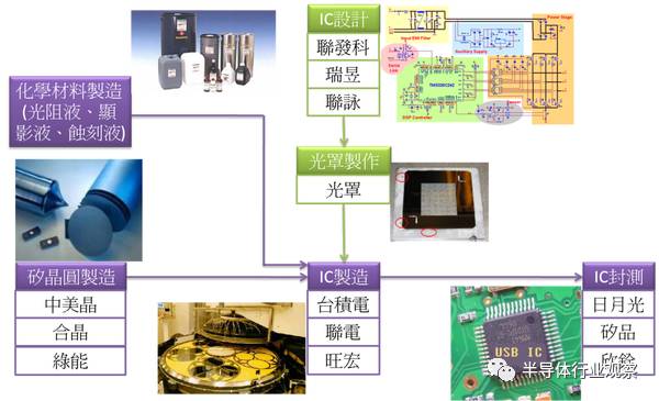 Detailed explanation of IC production process steps from upstream to downstream