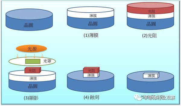 Detailed explanation of IC production process steps from upstream to downstream