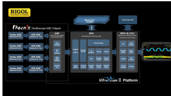 "Core moves with Ultravision" RIGOL UltraVision II platform