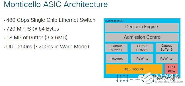 The black technology decryption behind the switch chip