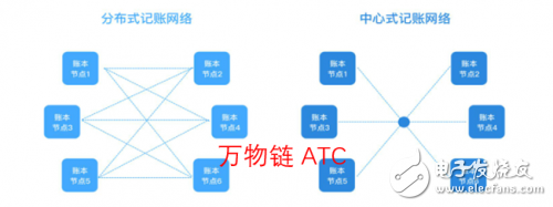 Blockchain technology can provide a suitable solution for ATC