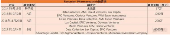 Recursion Pharmaceuticals: uses computer vision technology to process cell images and plans to treat 100 molecular genetic diseases