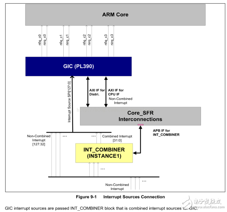 What is the meaning of interruption? How to set the interrupt of ARM processor?