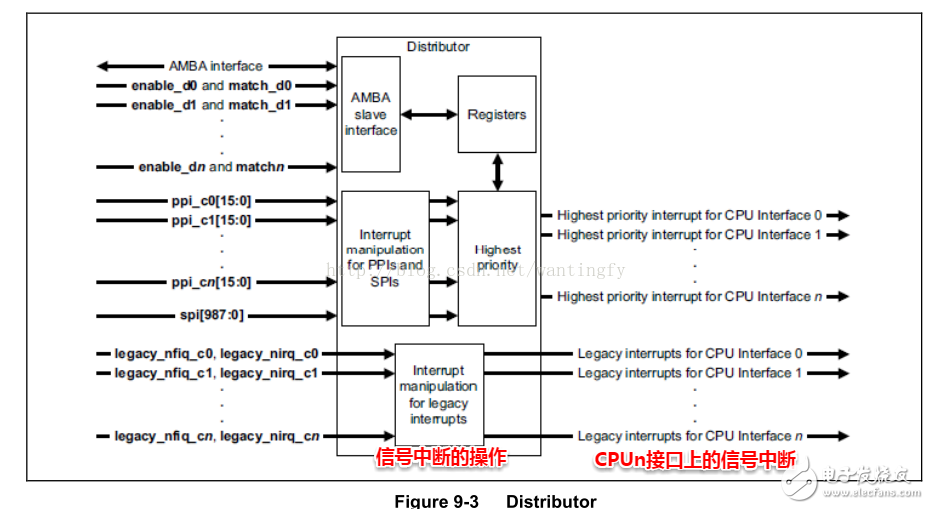 What is the meaning of interruption? How to set the interrupt of ARM processor?