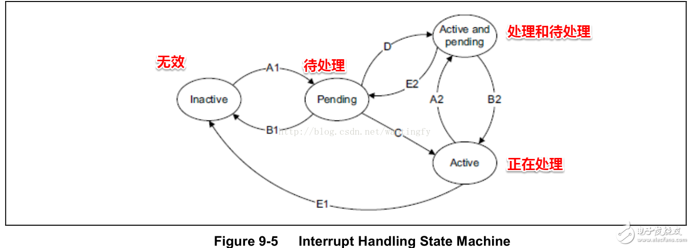 What is the meaning of interruption? How to set the interrupt of ARM processor?