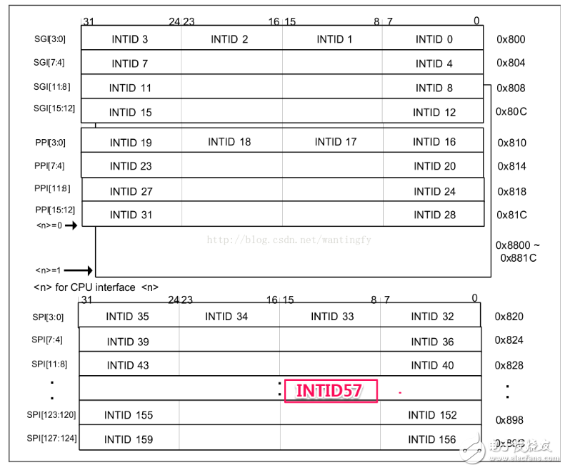 What is the meaning of interruption? How to set the interrupt of ARM processor?