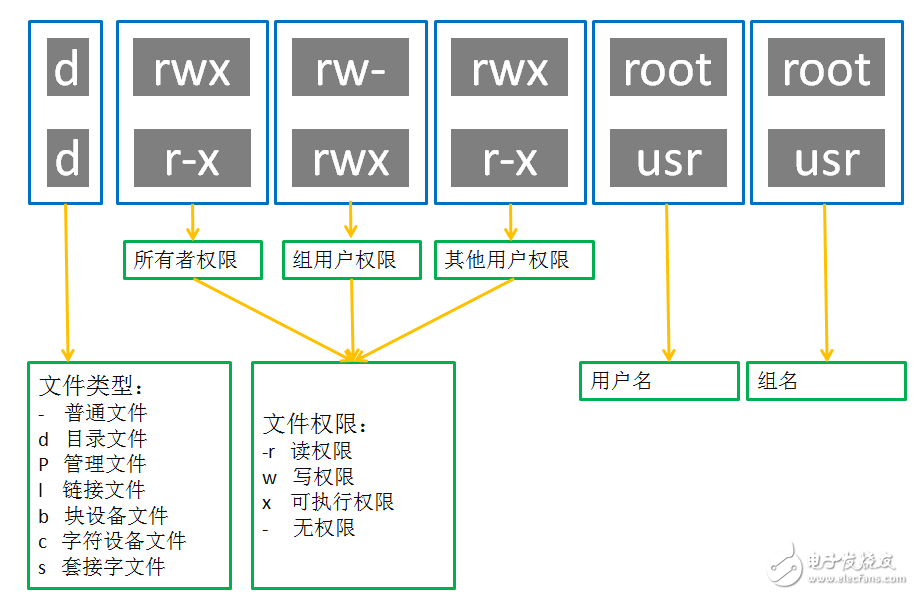 Analysis of Linux permission management under Windows