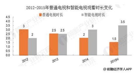 The TV industry is changing with the trend of the times, and the color TV industry in the future is not just a price competition