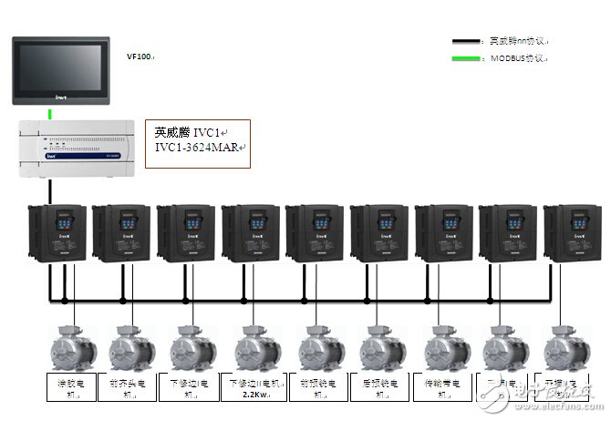 Based on the technical design of the woodworking edge banding machine using INVT's man-machine interface, PLC, and frequency converter fully integrated