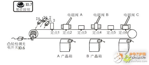 Aoyuexin PLC realizes the design scheme of automatic classification of mixed products