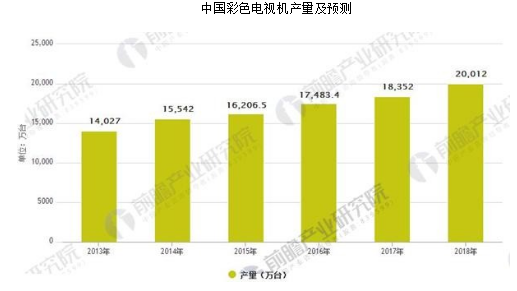 The market share of artificial intelligence TVs has increased significantly, and smart TVs are the development trend of color TVs in the future