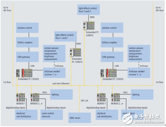 Based on PC measurement and control technology, application in building automation system