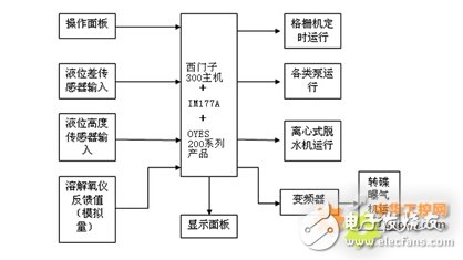 PLC provides an effective automatic control method for industrial sewage treatment system