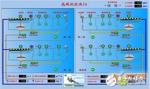 PLC provides an effective automatic control method for industrial sewage treatment system