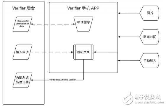 What is Verifier? What is the use in blockchain?