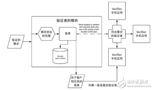 What is Verifier? What is the use in blockchain?