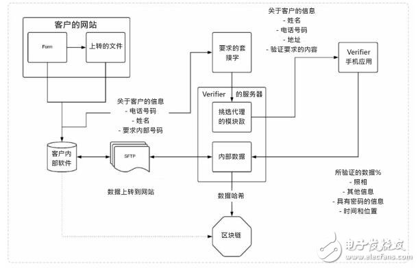 What is Verifier? What is the use in blockchain?