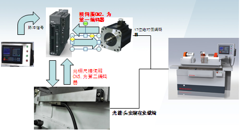 Detailed explanation of the application of INVT DA200 series AC servo in grinder