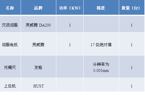 Detailed explanation of the application of INVT DA200 series AC servo in grinder