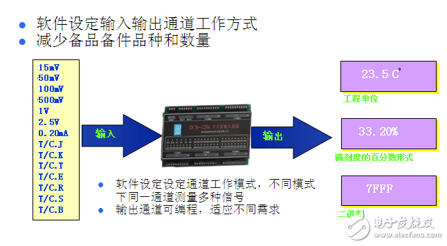 Application of 893-DCB series intelligent front end in PLC control system