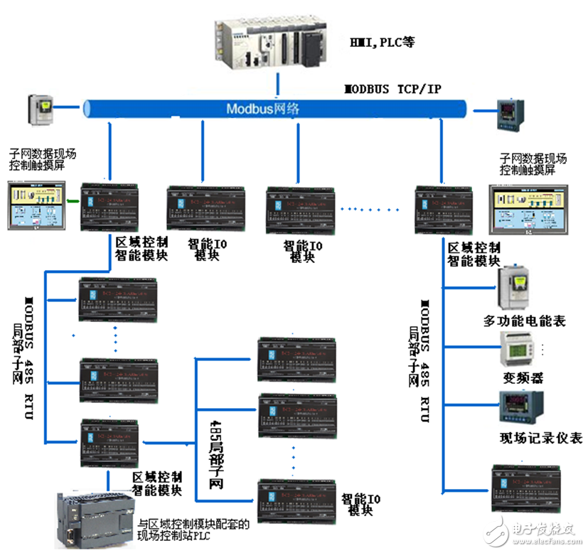 Application of 893-DCB series intelligent front end in PLC control system