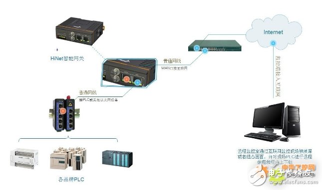 What advantages does the PLC remote monitoring system bring to the manufacturing of automotive equipment