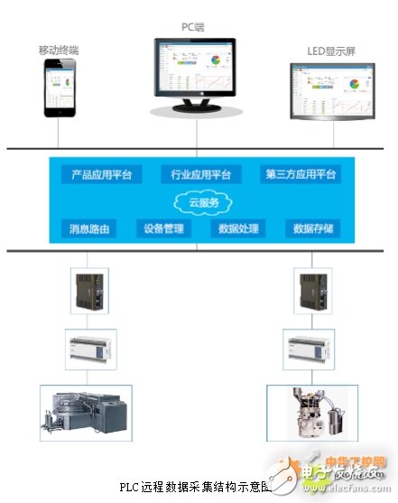 Advantages of industrial intelligent gateway used in PLC data acquisition system