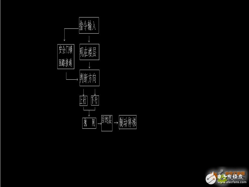 Application design of INVT IVC1-2416MR series PLC in the control system of dining elevator