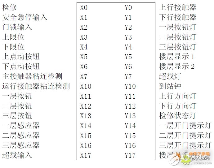 Application design of INVT IVC1-2416MR series PLC in the control system of dining elevator