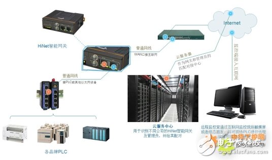 PLC's equipment remote management system is applied to port crane equipment management advantages