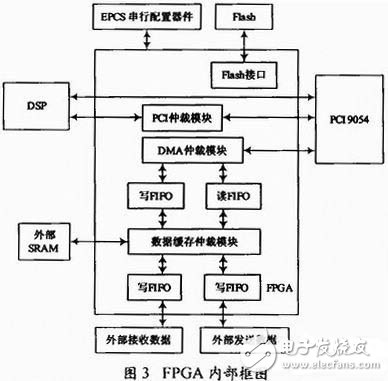 What are the characteristics of 1394b data transmission? How to use FPGA to design a 1394b two-way data transmission system?